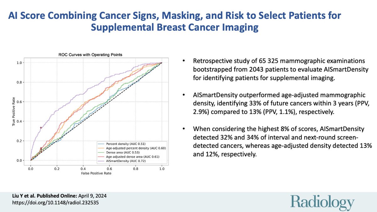 AISmartDensity, an AI-based score combining cancer signs, masking, and risk AI models, outperformed density models in selecting patients who could benefit from supplemental imaging for breast cancer. bit.ly/3VMQpQI