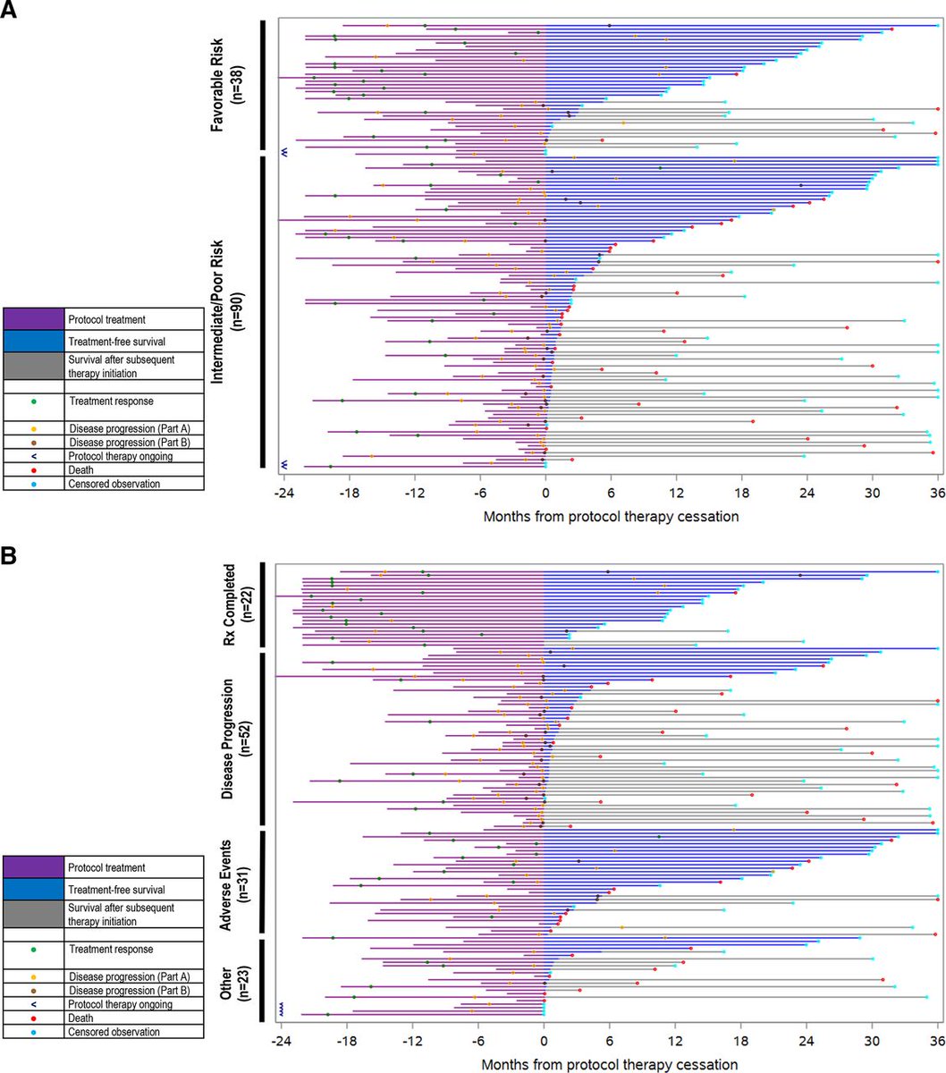 New #JITC article: Treatment-free survival outcomes from the phase II study of nivolumab and salvage nivolumab/ipilimumab in advanced clear cell renal cell carcinoma (HCRN GU16-260-Cohort A) bit.ly/4aTOBcO @bilenma @MosheOrnsteinMD @HHammersMD @Merregan