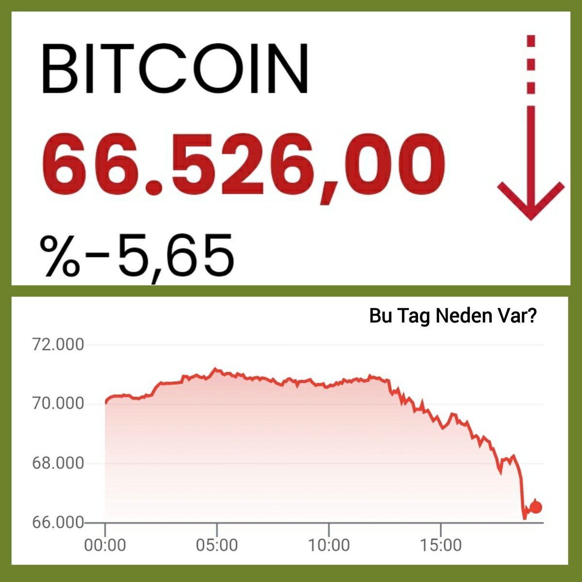 (#Bitcoin) X'teki bu başlık; Bitcoin'deki düşüş hakkında yapılan yorumlar sebebiyle oluşmuştur.