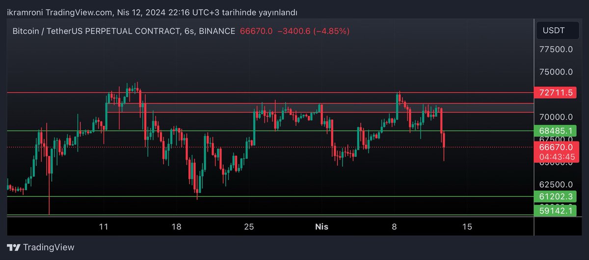 Beklediğimiz gibi yeşil çizgiye geri çekilme ve tepki sonrası maalesef likidite avı olarak kaldı yükseliş.
Alt coinler fena yara aldı bu süreçte.
Bu bölgenin fiyatı tutması lazım artık aksi halde piyasa için daha olumsuz olacağım.
ETH/BTC pariteside destek olarak çalışacak