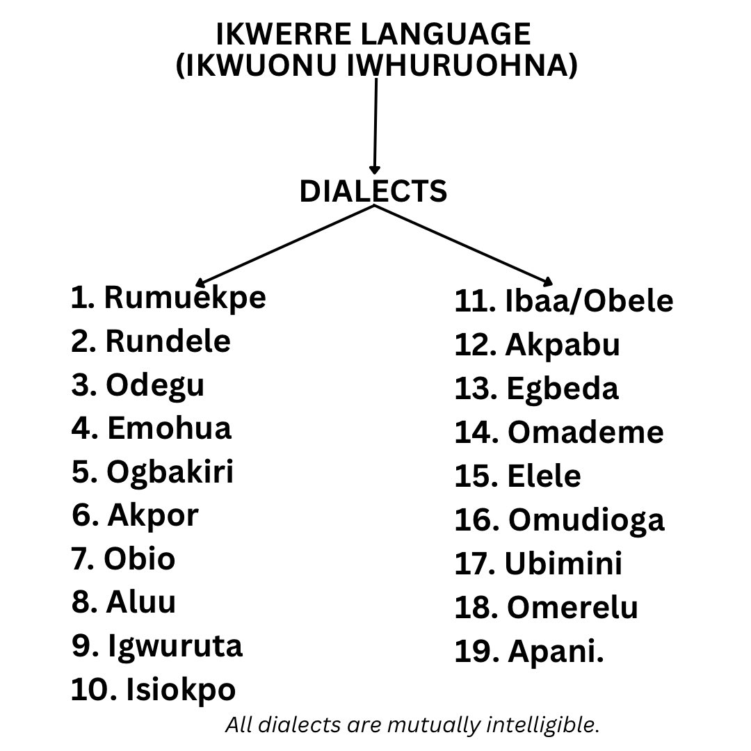 Ethnic Group: Iwhuruohna (popularly known as Ikwerre).

Location: Port Harcourt LGA, Obio/Akpor LGA, Emohua LGA &amp; Ikwerre LGA of Rivers State, South-South Nigeria.

Language: Ikwerre language (Ikwuonu Igwuruohna).

Dialects:
1. Rumuekpe
2. Rundele
3. Odegu
4. Emohua
5. Ogbakiri