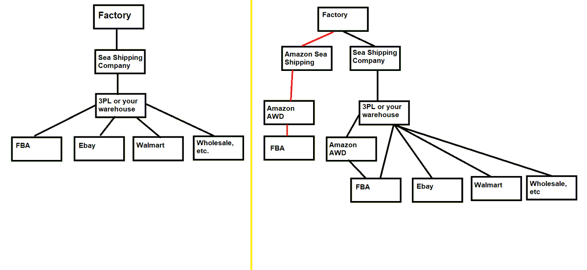 Okay,  long thread probably...
1.  The image on the left is how distribution used to work.  You buy from your factory, use the sea shipping carrier of your choice, send goods to your own WH or 3PL.  You can then distribute those goods as you please to multiple revenue streams....