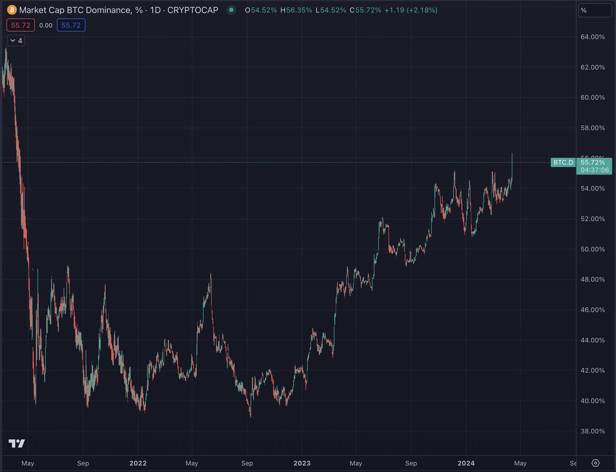 The only thing green in the market right now is #Bitcoin Dominance breaking out to its highest level since 2021  👀