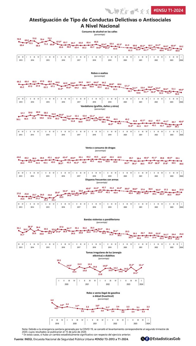 EstadisticasGob's tweet photo. Consulta los resultados del T1-2024 de #ENSU Atestiguación de conductas delictivas o antisociales @Fer_SalazarM @PaolaVPalma @Viri_Rios https://t.co/38q8AbOYvD