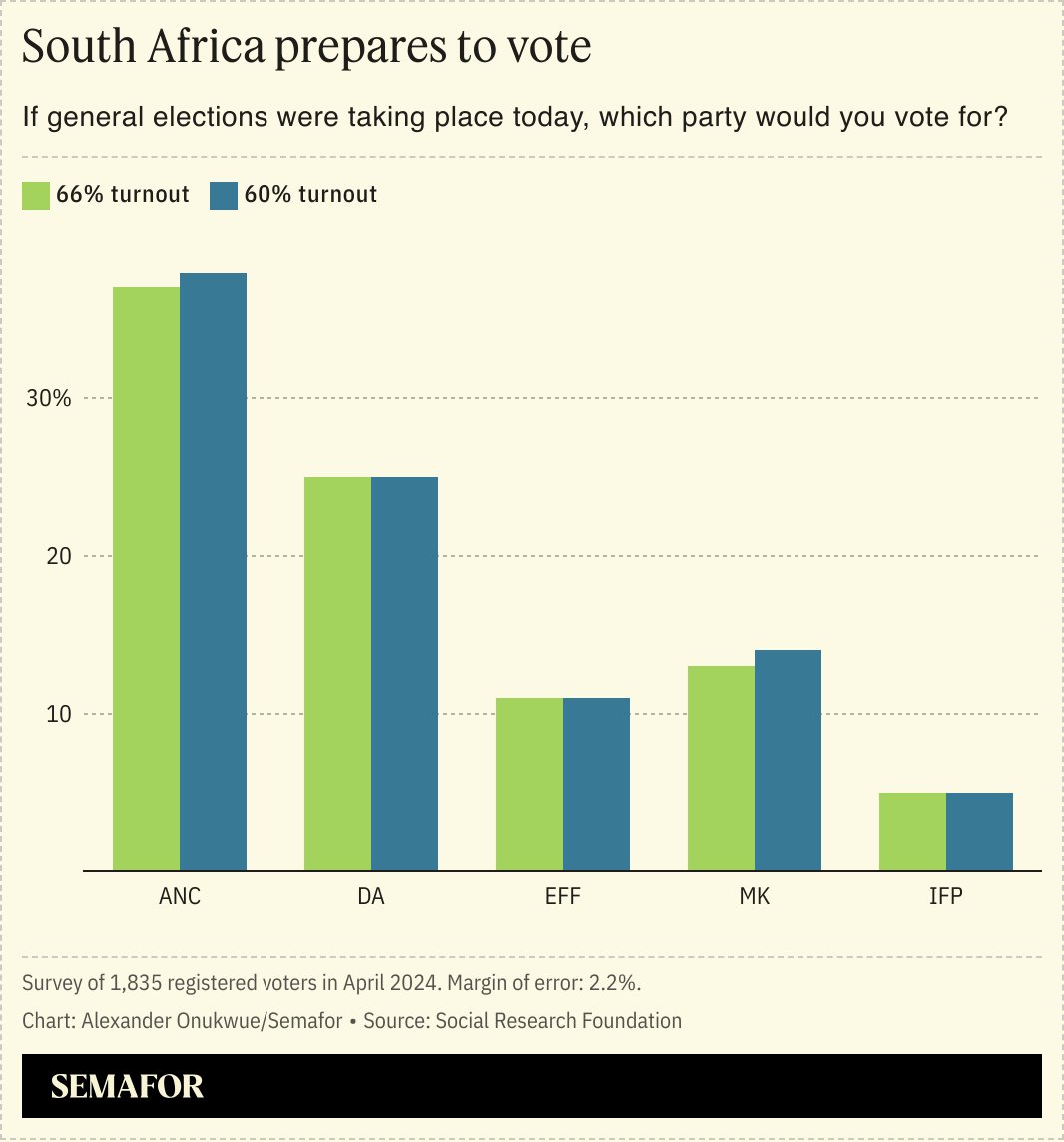 A new South Africa election poll highlights former President Zuma’s significant impact on the ruling ANC semafor.com/article/04/12/… via @SemaforAfrica