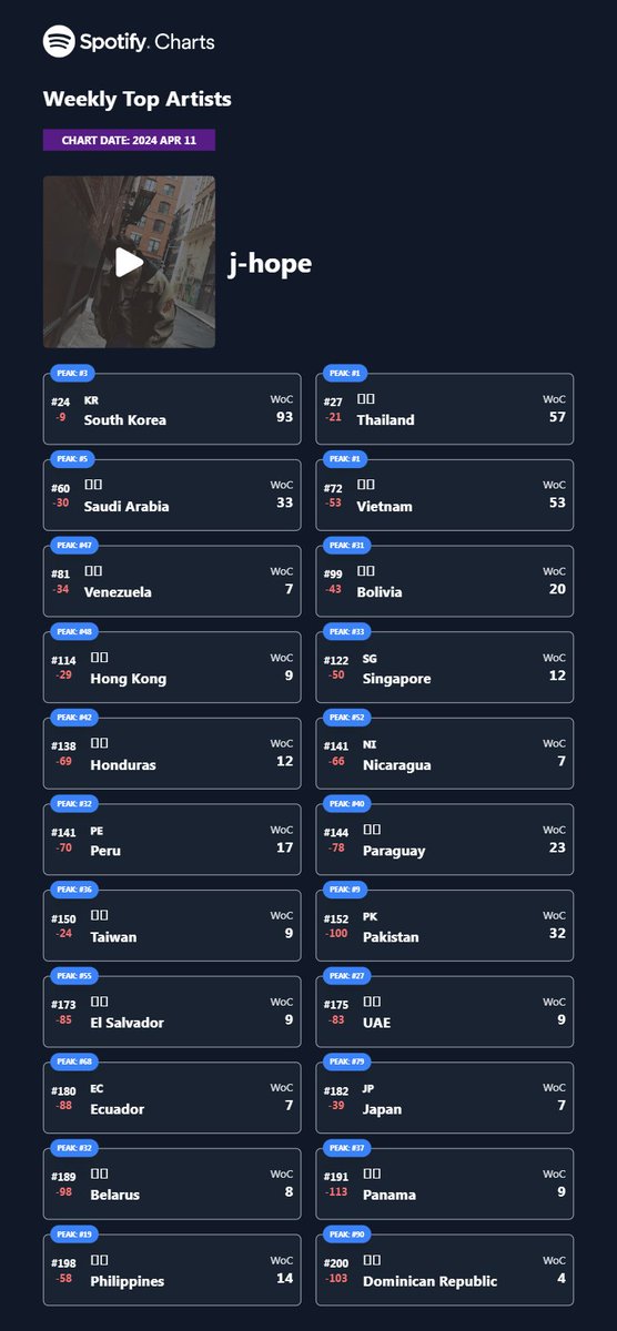 240411 #Jhope 📊 Spotify Weekly Top Artists