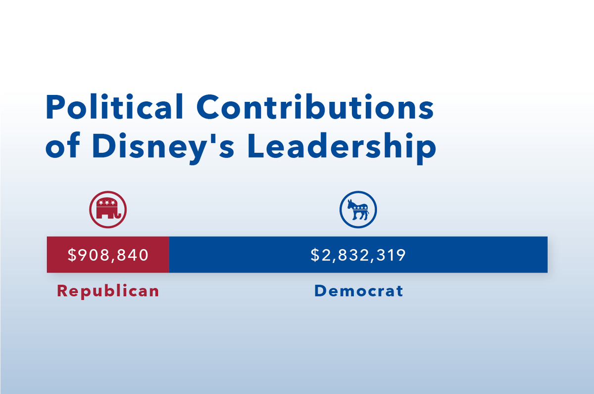 As seen in Newsweek: “According to 1792 Exchange, of the $3.7 million in political donations made by Disney's top executives, 76 percent went to Democrats, as did 98 percent of Iger's personal donations.” newsweek.com/disney-ceo-add…