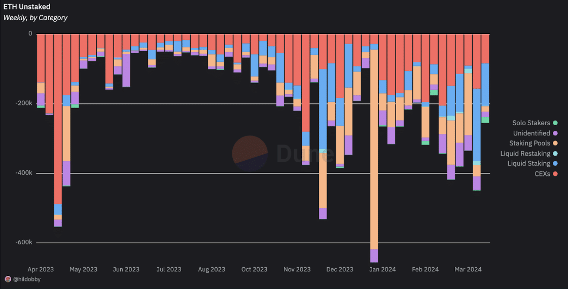 5 Charts That Highlight How Ethereum Has Changed One Year After Shapella As Ethereum celebrates its one-year Shapella anniversary, here’s a breakdown of how the network has changed. 📈 Read more: unchainedcrypto.com/5-charts-that-… 📷: Chart: Unstaked ETH via @DuneAnalytics