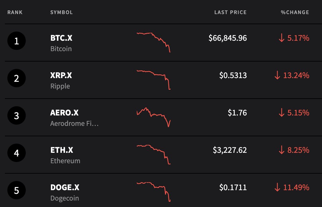 checking in on the stores of value today 😳