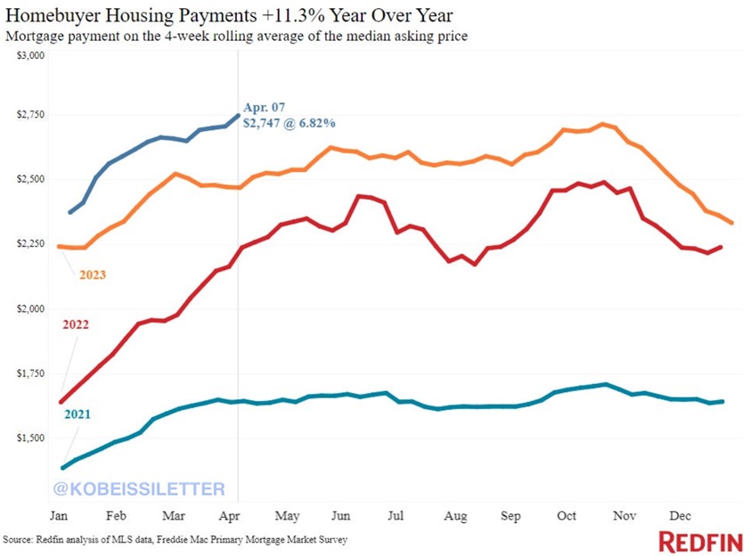 BREAKING: The median monthly mortgage payment in the US hits a new record high of $2,747/mo in April 2024. This is an 11% increase from 2023 and a 22% jump from the same period in 2022. The median monthly mortgage payment is up by a jaw dropping 69% since 2021. If you factor…