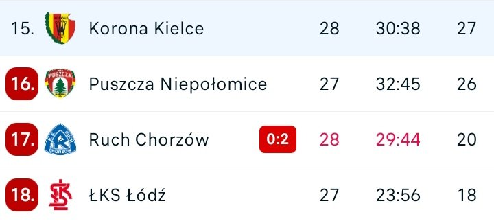 wlochu_6's tweet image. 🚨UWAGA NOWE WYZWANIE ‼️

Jeśli Korona Kielce zdoła się utrzymać w ekstraklasie jadę z Wadowic nad morze na rowerze 🚴‍♂️
Korono do dzieła 😊