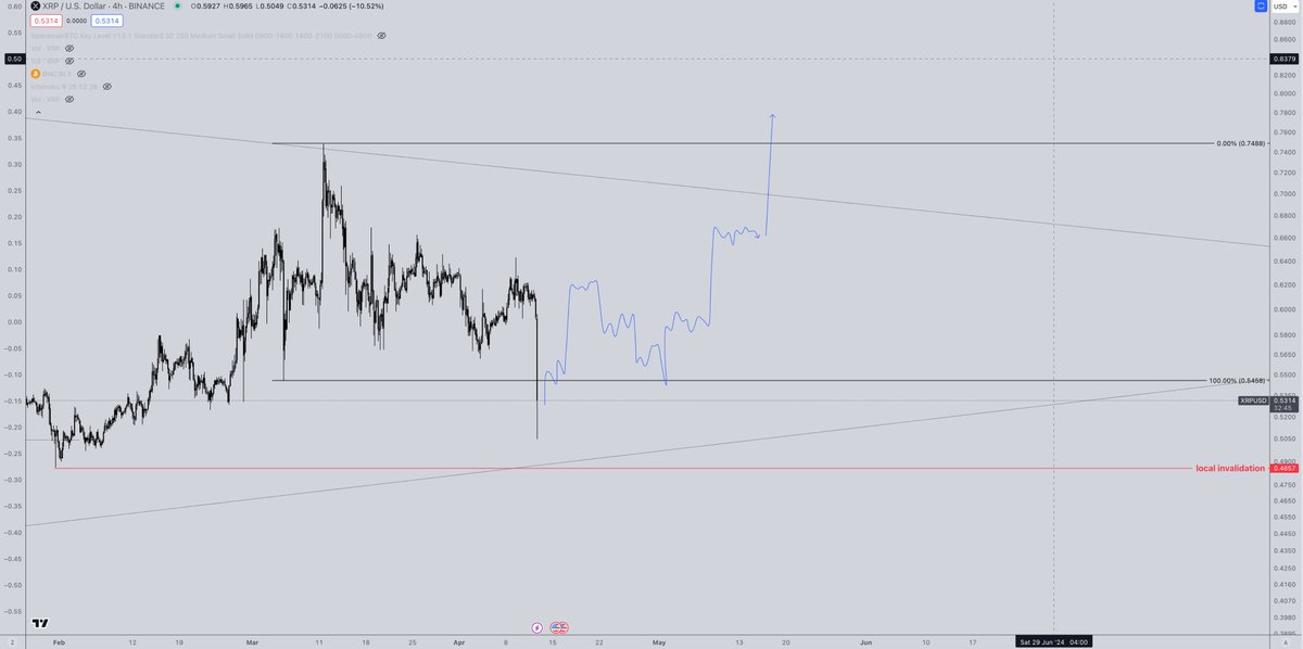 We ended up taking these lows on $XRP which was a distinct possibility I pointed out on my last vid update on it (tweet below). Unfortunately I went aggressive and added to my position higher, so I didn't have the flexibility to add on this dip. With that being said, we want to…