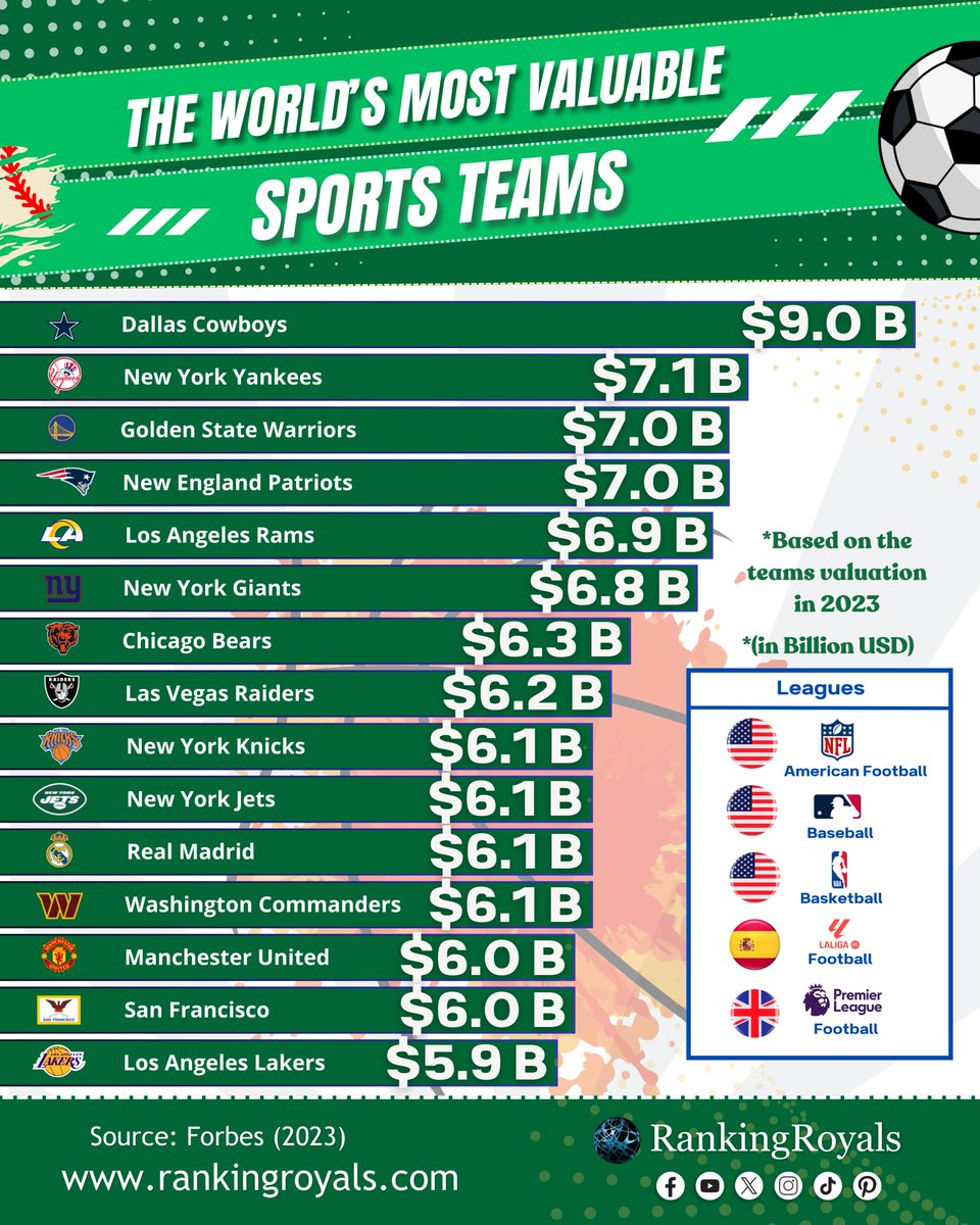 World's Most Valuable Sports Teams (2023).