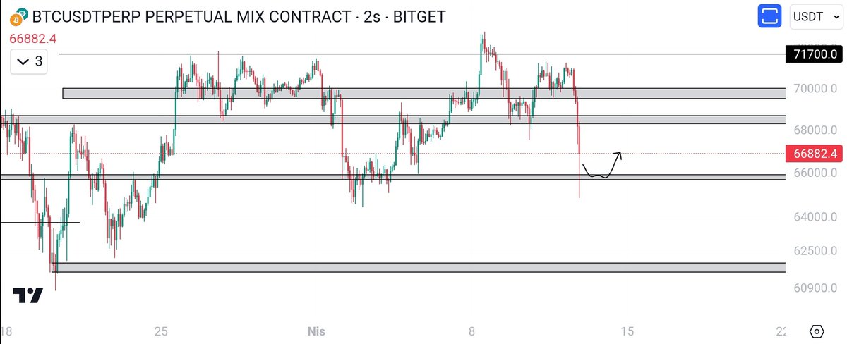 #Btc Band altında ki likiditeyi de alıp döndü. Umarım bu likidite yeterlidir. Ben dönüş olmuş gibi plan yaptım ve portföyüm de olan bazı altcoinlere şuan ekleme yaptım. Bu benim planım dostlar. Lütfen siz kendi oyun planınızı riskinize göre ayarlayın.