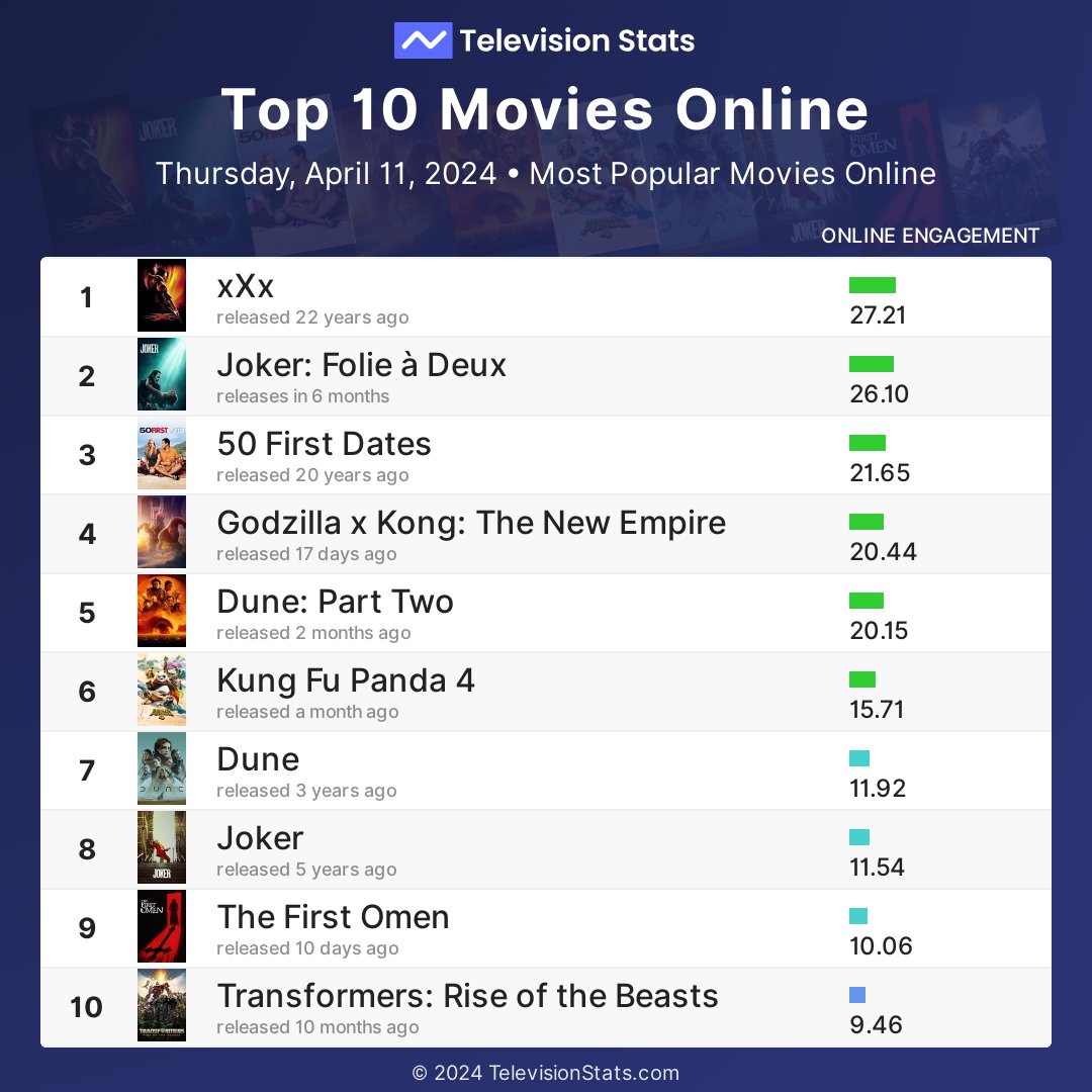 Top 10 Movies Yesterday

1 #xXx
2 #JokerFolieDeux
3 #50FirstDates
4 #GodzillaxKongTheNewEmpire
5 #DunePartTwo
6 #KungFuPanda4
7 #Dune
8 #Joker
9 #TheFirstOmen
10 #TransformersRiseoftheBeasts

More at TelevisionStats.com/movies