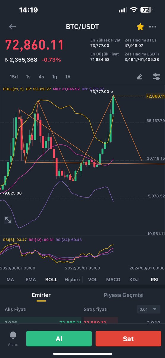 byilyascalis's tweet photo. #BTC #BTCUSD https://t.co/6deyPRkBSO