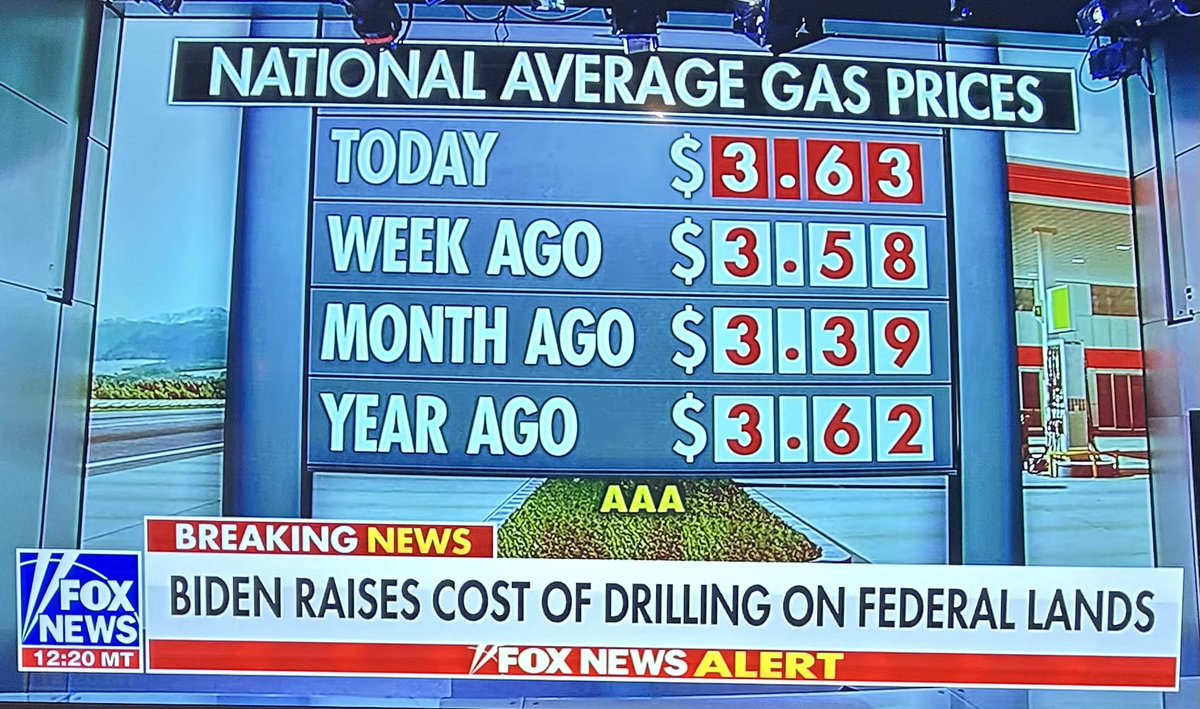 FACTS: National average gas prices released today show that it has essentially DOUBLED under Biden. Sadly this is nothing new - it’s only up $0.01 since a year ago. And this as Biden imposes higher fees on drilling on Federal land. #BreakingNews #gasprices #ItsTheEconomyStupid