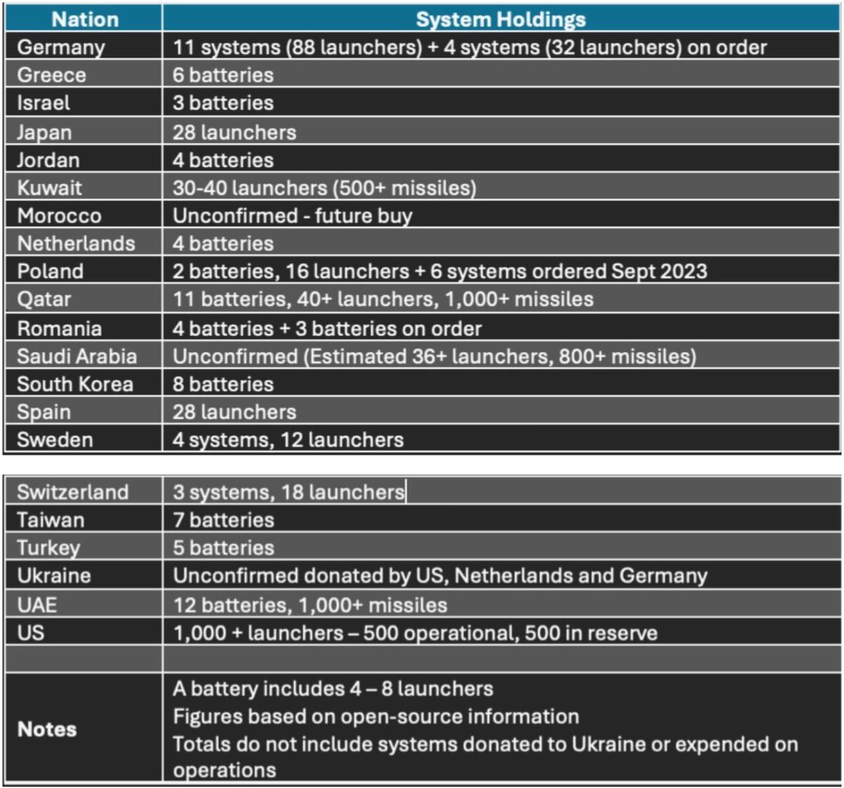 Ukraine is negotiating two Patriot batteries and one Samp-T, Kuleba 'All Patriot batteries ultimately depend on the US decision, because this is an American system. We know for sure where and what is located. Active negotiations are now underway for 2 Patriot batteries and one…