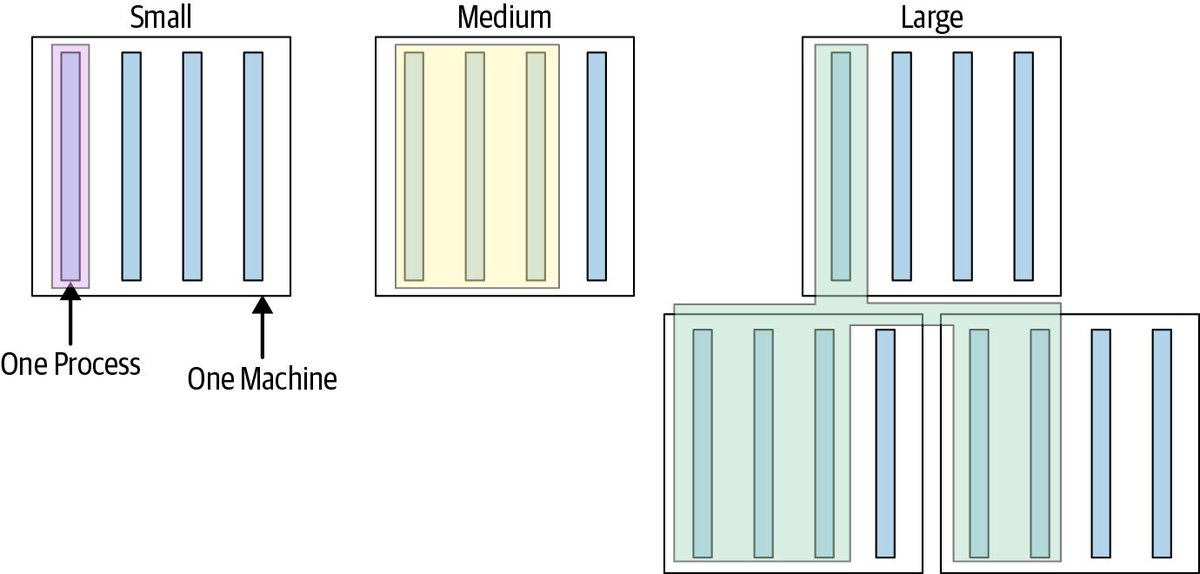 Is it a Unit or Integration test? Google’s test classification is different: - Small test: single process - Medium test: single machine - Large test: multi machine abseil.io/resources/swe-… #unittest #programming