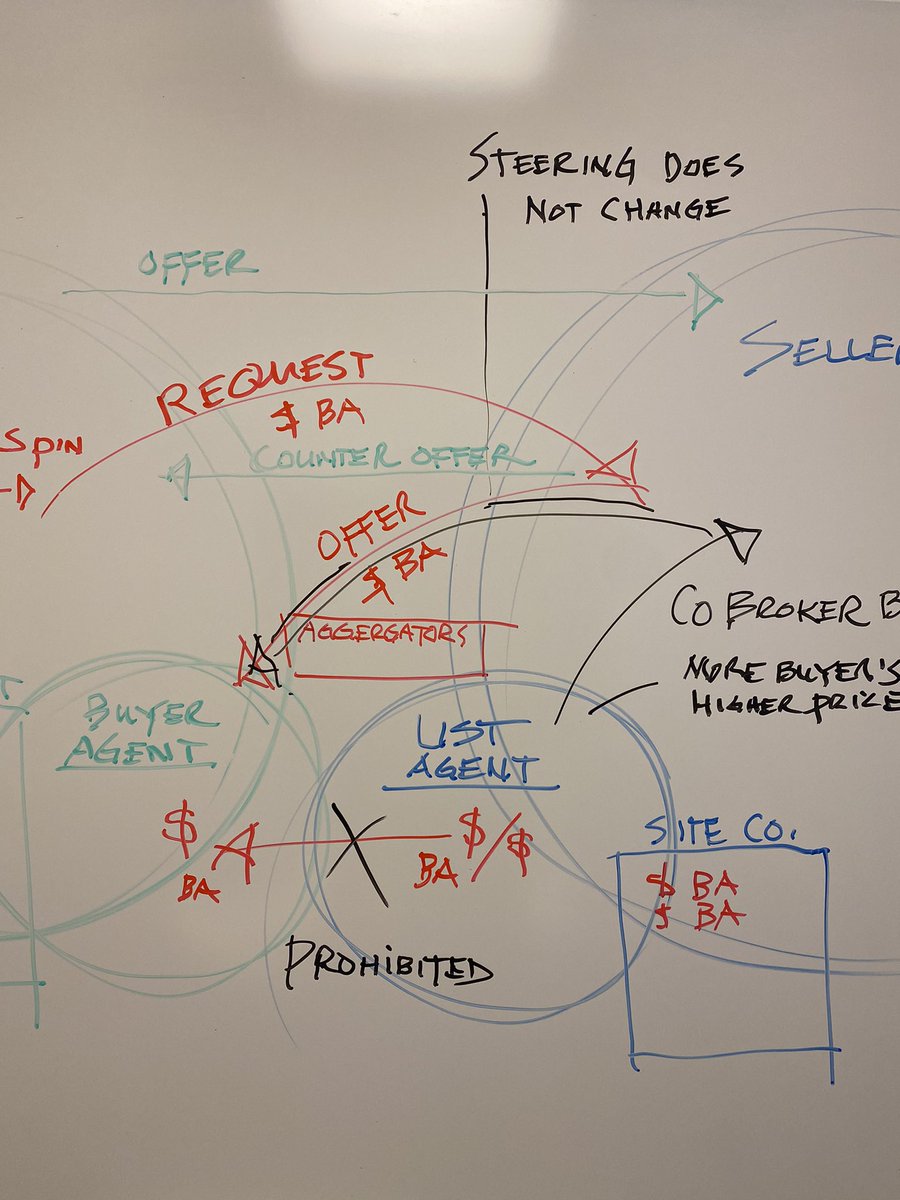 RealEstateCafe's tweet photo. #RECALL: Eager to debrief deep dive into proposed #NARSettlement hosted by @UofMNLawSchool
Consensus = failure to BAN #CoBrokerBribes & #offMLS workarounds will undermine moneysaving potential
Additional action needed to by #DOJvsNAR to
#Save_10K / sale
#Save_100B over 5 yrs https://t.co/zeIqowp2pk