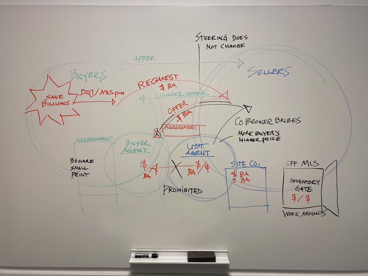 RealEstateCafe's tweet photo. #RECALL: Eager to debrief deep dive into proposed #NARSettlement hosted by @UofMNLawSchool
Consensus = failure to BAN #CoBrokerBribes & #offMLS workarounds will undermine moneysaving potential
Additional action needed to by #DOJvsNAR to
#Save_10K / sale
#Save_100B over 5 yrs https://t.co/zeIqowp2pk
