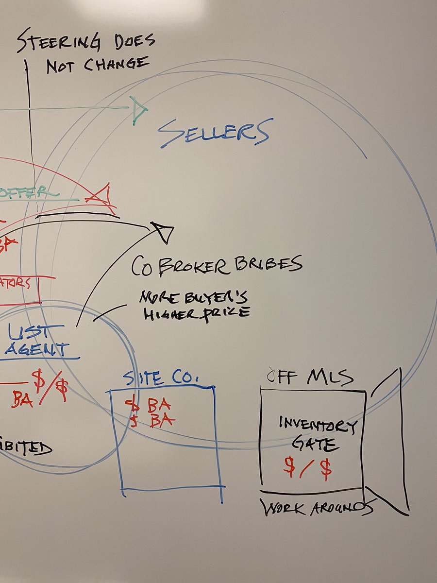 RealEstateCafe's tweet photo. #RECALL: Eager to debrief deep dive into proposed #NARSettlement hosted by @UofMNLawSchool
Consensus = failure to BAN #CoBrokerBribes & #offMLS workarounds will undermine moneysaving potential
Additional action needed to by #DOJvsNAR to
#Save_10K / sale
#Save_100B over 5 yrs https://t.co/zeIqowp2pk