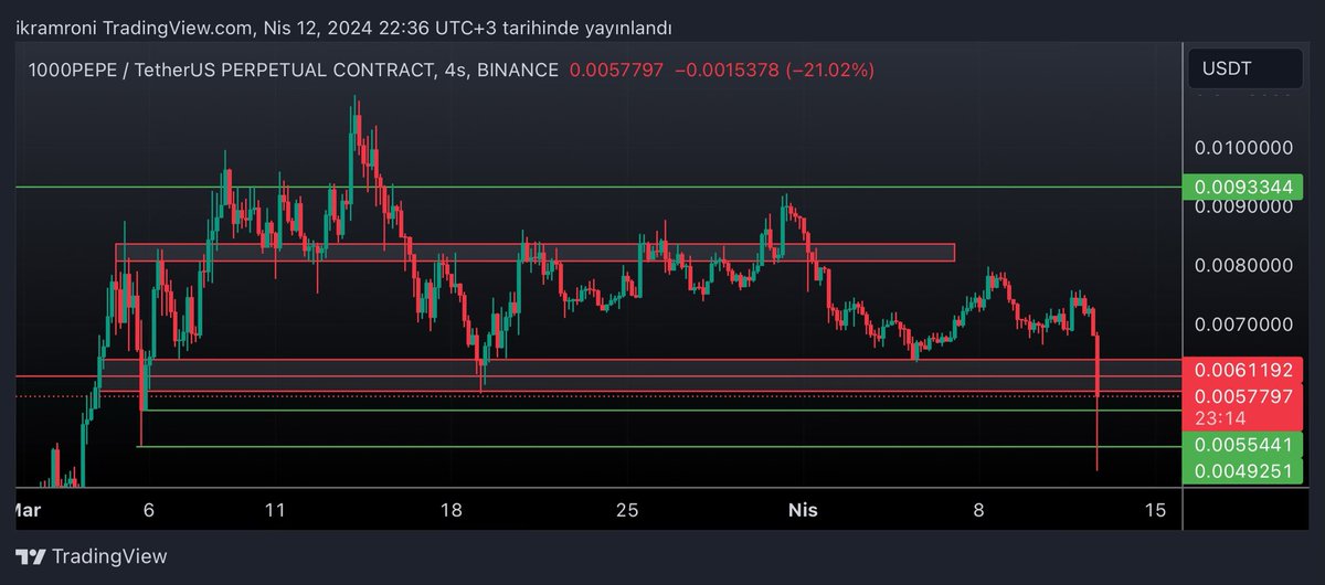 Dipten alıp tepeden kâr aldık güzel trade oldu benim için.
Düşerse alt yeşiller emir için güzel duruyor diye bahsetmiştim.
Alt yeşil çizgilerdeki emirlerim gelmiş ortalama maliyetim 0.0052320’lere geliyor ve anlık %13 kâr var.