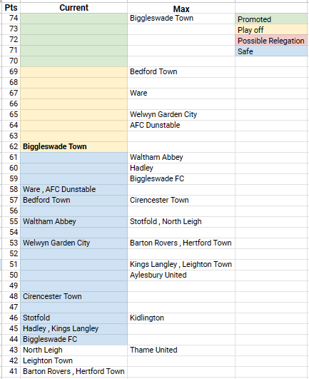 State of play S4 @SouthernLeague1 Central: The tightest Division we follow. @Biggleswade1874 just guaranteed a play-off during the week and need 8 points from 12 to be Champions. @Ware_FC & @DunstableTownFC both need 4pts for a play-off place. Ware play Town and Dunstable in…