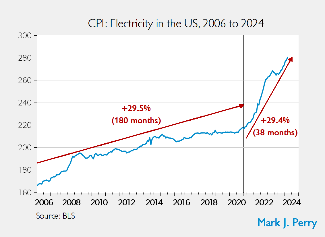 Biden’s Green-Energy Price Shock: Before @JoeBiden, it took 15 years (180 months) for US electricity prices to increase by 29.5%. After anti-fossil fuel Biden was elected, it took only 38 months for electricity prices to increase by the same amount -- 29.4%. @stevenfhayward…