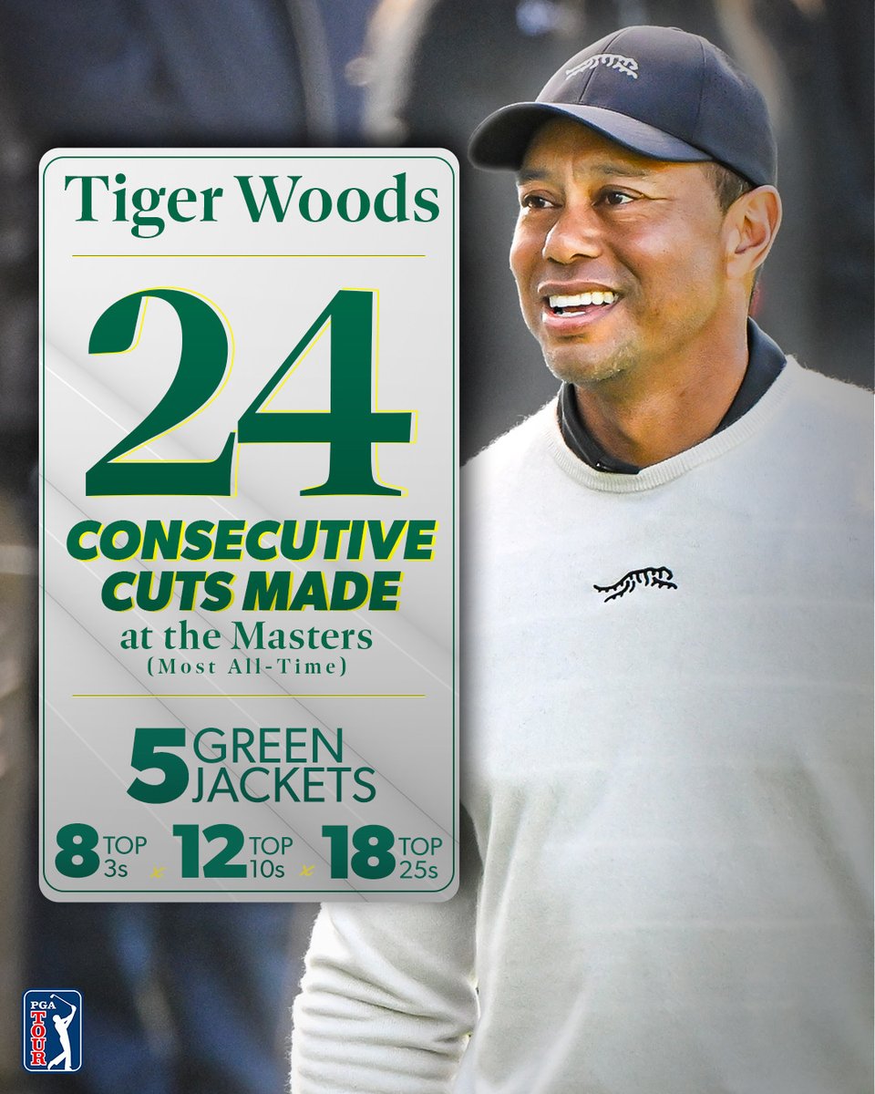 The most consecutive made cuts all-time at #theMasters @TigerWoods will make his 24th straight cut at Augusta National.