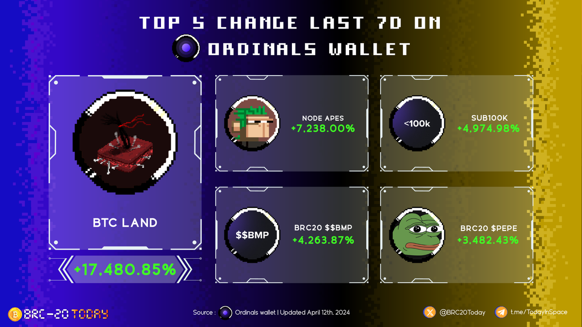 BTCFractalToday's tweet photo. Here is top 5 change last 7D on @ordinalswallet
๐ง๐ง
#BTCLAND
#NODEAPES
#BMP
#SUB100K
#BRC20PEPE
#BRC20 #Bitcoin https://t.co/6EOZ3SVTib