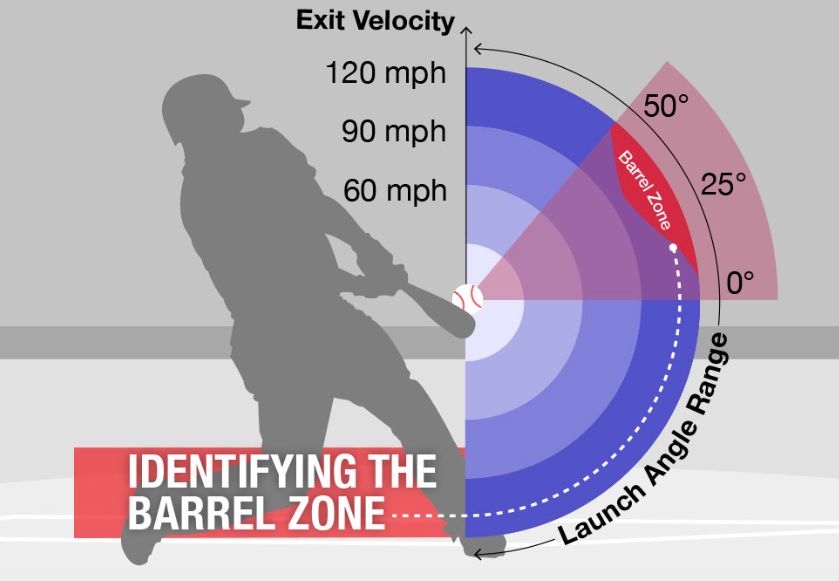 BARRELS BY TEAM
==============
38 KC
34 LAD
33 SD
32 PIT
30 BAL CHC HOU
28 ARI
27 BOS
25 ATL LAA COL
24 WSH MIA
23 CIN NYM SEA NYY
22 MIL SF
21 OAK STL
20 DET TB TEX
19 TOR
18 MIN PHI
17 CLE
14 CWS

baseballsavant.mlb.com/leaderboard/st…