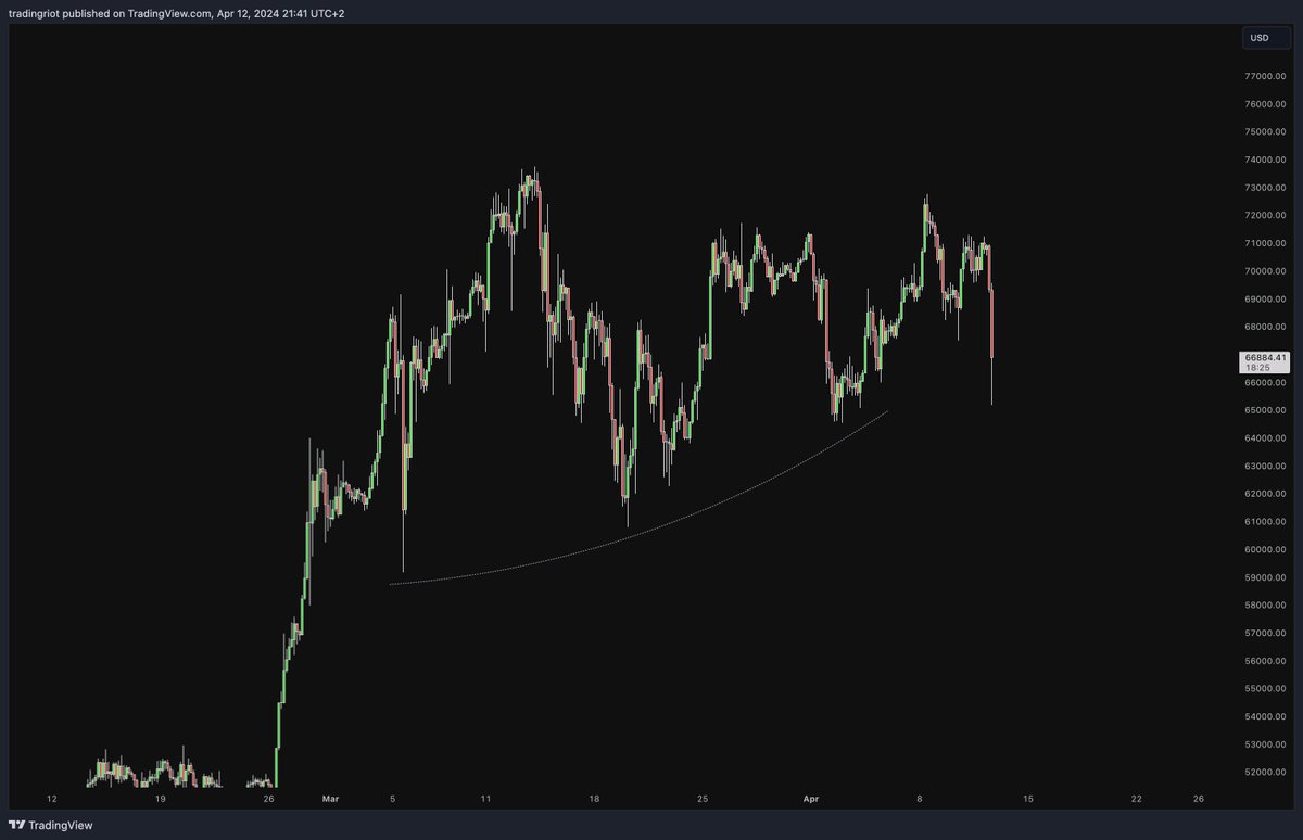 Bitcoin might as well take out all these lows at $60k which might put some altcoins below zero judging by todays reaction