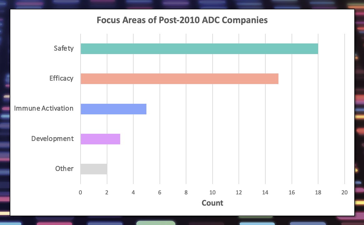 Antibody drug conjugates (ADCs) are all the rage, for good reason. They're generating stellar efficacy results in clinic, though they're not perfect. I looked through 40+ ADC companies founded after 2010 to see what each was trying to improve on and with what new approach. ⬇️