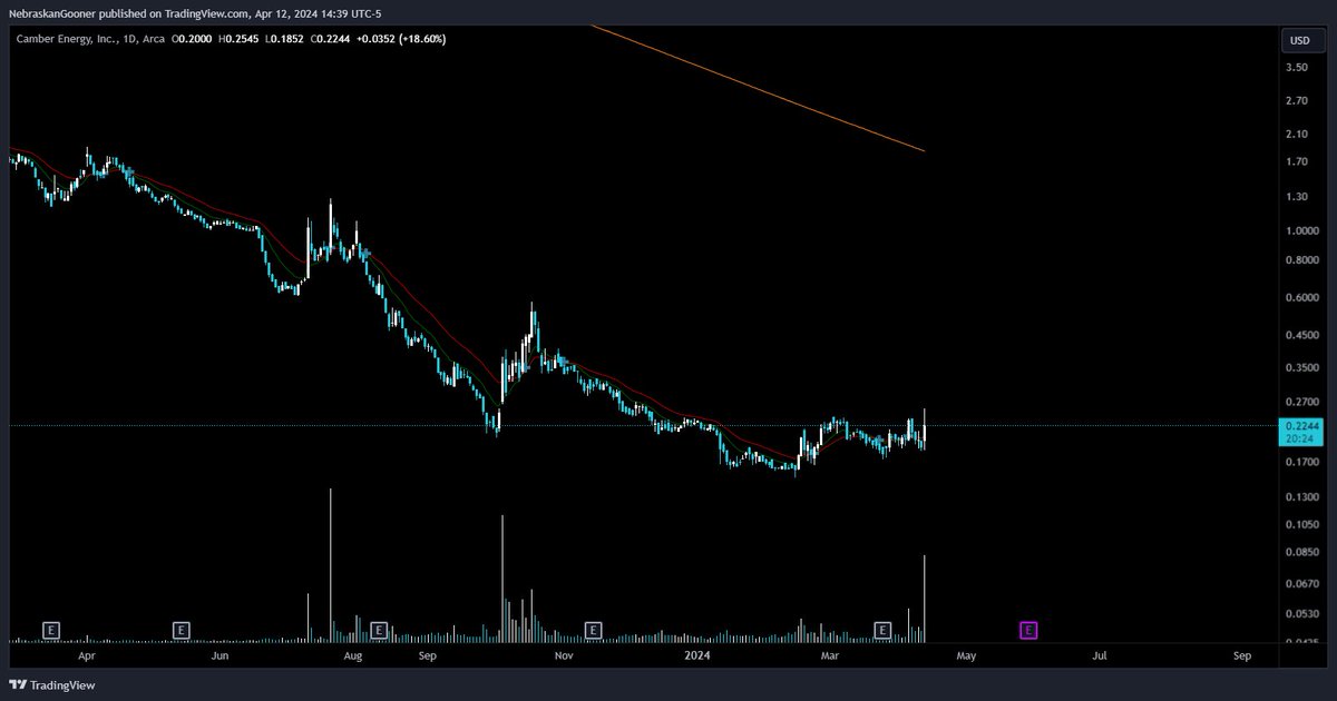 $CEI Random energy stock could be worth a small lottery play next week.