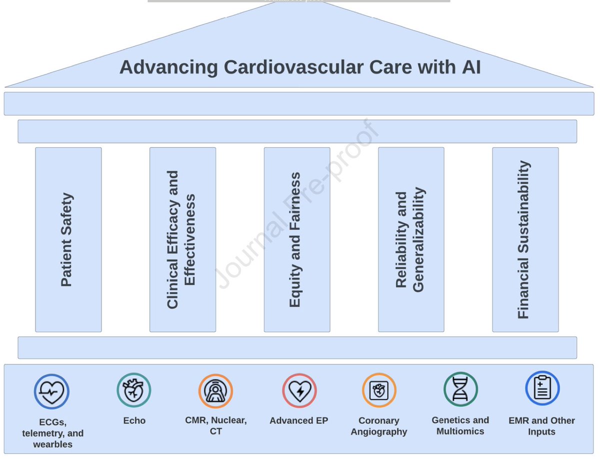 In a series of two reviews, @JACCJournals explores the role of #AI in #cardiovascular care 👉Part 1: Advances jacc.org/doi/10.1016/j.… 👉Part 2: Applications jacc.org/doi/10.1016/j.…