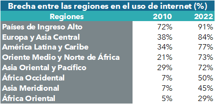 Brecha digital: una preocupación global. Descubre cómo afecta a diferentes regiones y sectores. #BrechaDigital #DesarrolloGlobal #ReporteTyN @Selectmx en: bit.ly/4cPb7p8