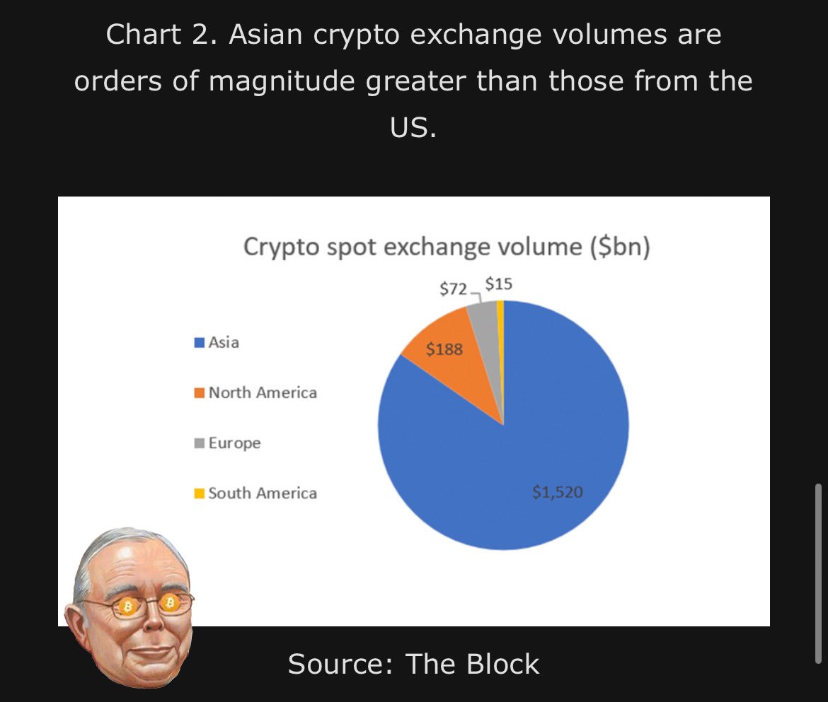 Analysts on Twitter: 'Hong Kong #Bitcoin ETFs are not really a big deal'

The data: 'Asian crypto exchange volumes are orders of magnitude greater than those from the US (8x greater)' 

A big pump is loading. Tick tock!