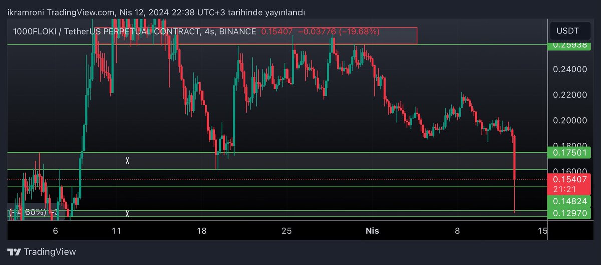 Aynı şekilde #FLOKI dipten alım, tepeden kâr alımı ve dipten tekrar alım.
En alt yeşil kutudaki emirde gelmiş ve anlık %20 kâr.