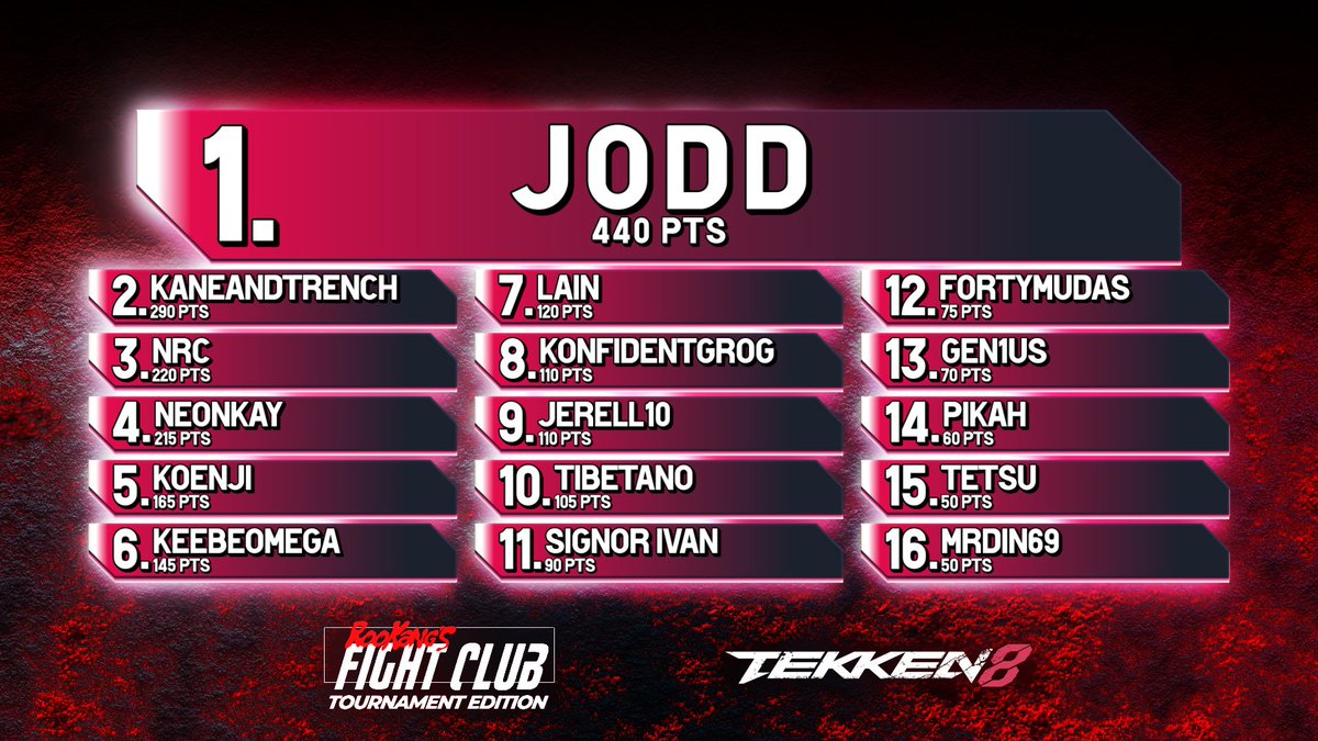 NormanGenius's tweet photo. Très content d'être qualifié dans ce top 16 parmi les meilleurs européens ! Mercredi la finale !
@rookang1 #tekken8 https://t.co/OqAAXVPHgW