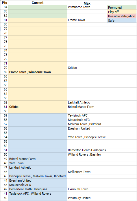 State of play S4 @SouthernLeague1 South: @WimborneTownFC & @FromeTownFC are fighting this league out with Wimborne having 1 more game to play so currently favourites to win the league but.....these 2 meet on the 20th...showdown!!! @CribbsFC are in the play-offs and need 2…