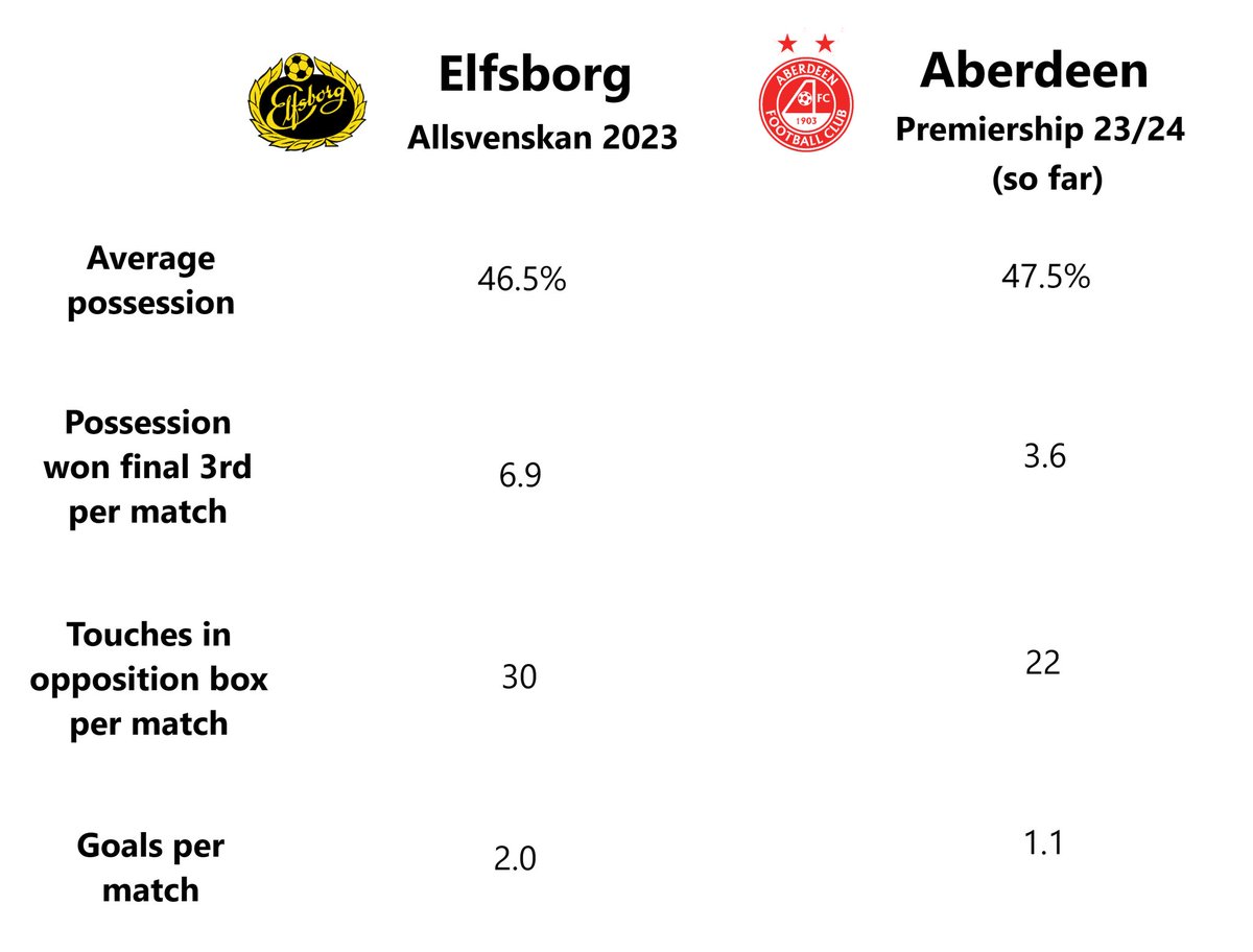 Some areas of Thelin's Elfsborg that I thought were interesting comparisons to Aberdeen this season ⬇️ 

(1/2)