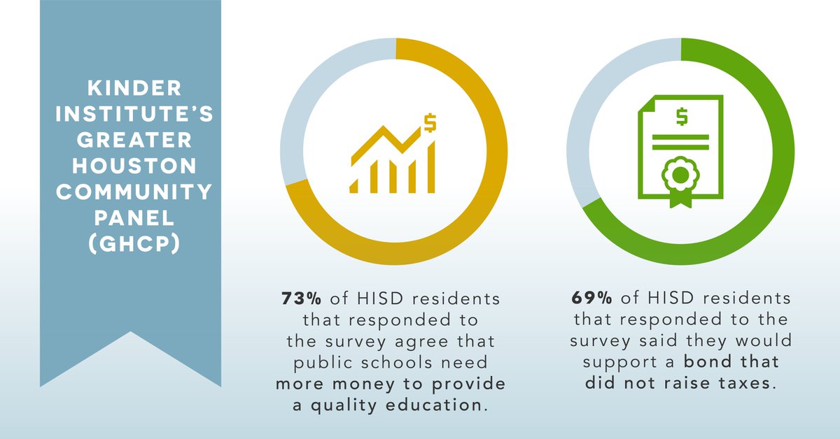69% of residents living in HISD said they would support a bond that didn't raise taxes, & prioritize investments to improve school security & increase access to high-quality CTE facilities. HISD is excited to work with the community to explore opportunities to invest in our kids.