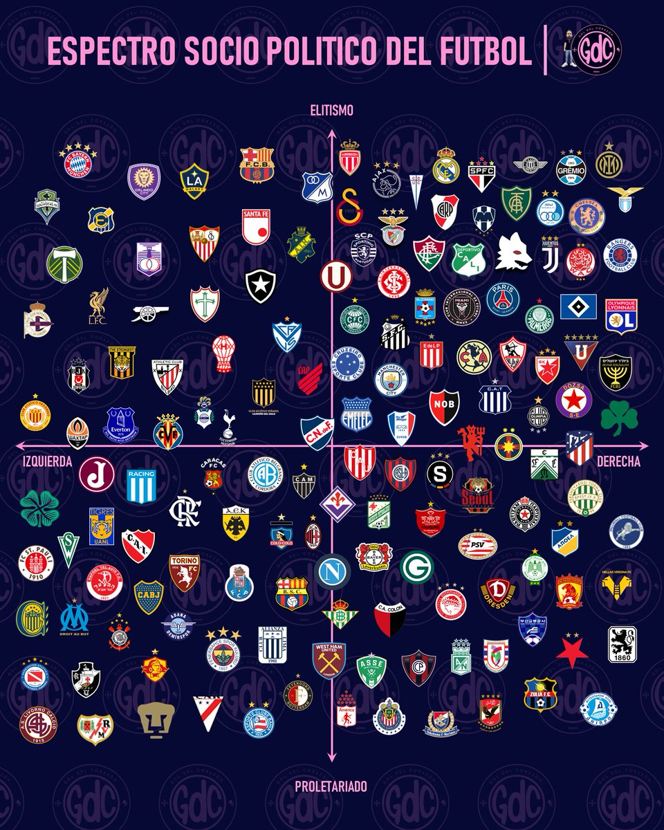 So, @goldelcorazon ranked soccer clubs on two dimensions: left-right and popular-elite. No idea what this ranking is based on (origins, fans, ownership, club messaging...), but I love to see all the little logos. 🤷‍♂️