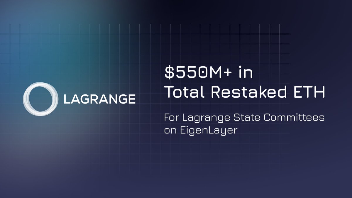 Yesterday, we announced the Mainnet launch of our State Committees on @EigenLayer. We are proud to share that after only 24 hours, there is already over $560mm in ETH restaked to the Lagrange State Committee network, along with a growing list of 22+ independent operators.