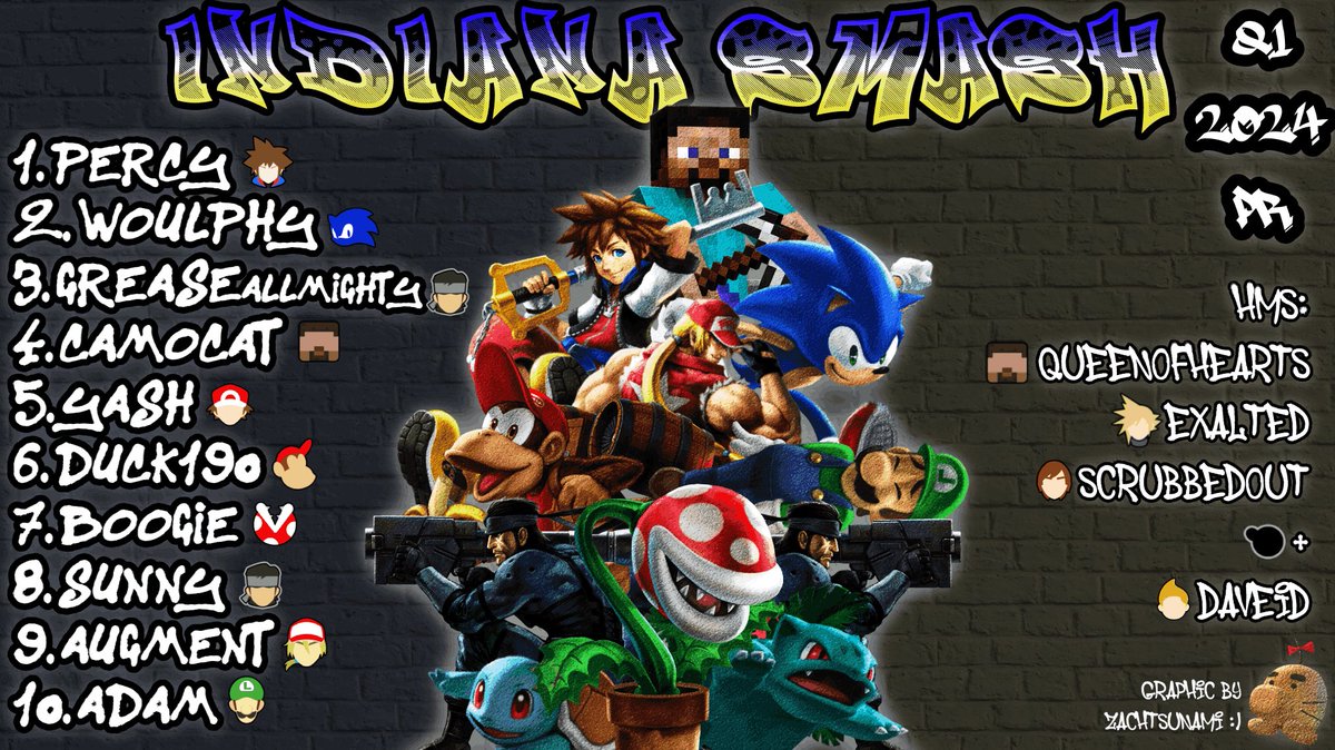 Congrats to all the players who made the Indiana Q1 2024 PR!!!!

1. <a href="/PercysKarma/">Percy</a> 
2. <a href="/Woulphy/">Woulphy</a> 
3. <a href="/GreaseAllMighty/">Apple</a> 
4. CamoCat
5. <a href="/Quicksilveryy/">yash</a> 
6. <a href="/duck190_/">duck190</a> 
7. <a href="/Boogie_ssbu/">Boogie</a> 
8. <a href="/SunnyDeeSSB/">dustin</a> 
9. <a href="/AugmentSSBU/">August</a> 
10. <a href="/adam_ssbu/">Adam_SSBU</a>