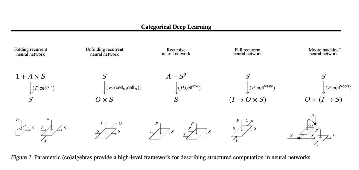 Unifying Neural Network Design with Category Theory: A Comprehensive Framework for #DeepLearning Architecture buff.ly/49qBajA v/ @Marktechpost #AI #MachineLearning Cc @TamaraMcCleary @jblefevre60 @Fisher85M @sallyeaves @AkwyZ @jeancayeux
