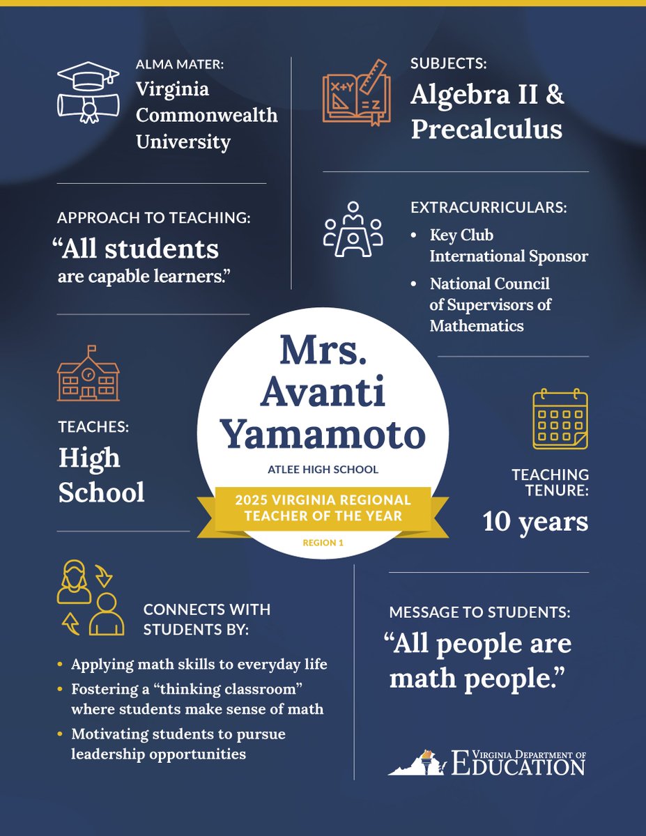 VDOE News (@vdoe_news) on Twitter photo Congratulations to Avanti Yamamoto, a math teacher at @ATLRaidernation in <a href="/HanoverSchools/">Hanover County Public Schools</a> for being named the 2025 Virginia Regional Teacher of the Year (Region 1). #VATOY2025 #ElevateEducatorsVA
Read press release here: ow.ly/nrBb50Rfm31 Congratulations to Avanti Yamamoto, a math teacher at @ATLRaidernation in <a href="/HanoverSchools/">Hanover County Public Schools</a> for being named the 2025 Virginia Regional Teacher of the Year (Region 1). #VATOY2025 #ElevateEducatorsVA
Read press release here: ow.ly/nrBb50Rfm31