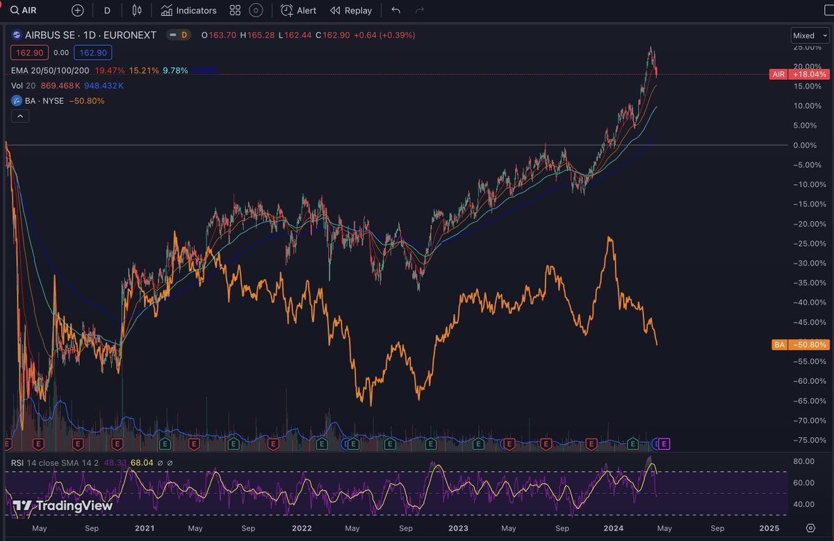 Boing and Airbus performance since pre-covid drop. What a mess $BA has been.