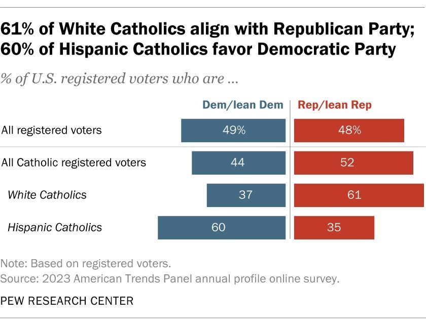 About half of Catholic registered voters (52%) identify with or lean toward the Republican Party, while 44% affiliate with the Democratic Party. But partisan affiliation varies by race and ethnicity. pewrsr.ch/3PZ5jjd